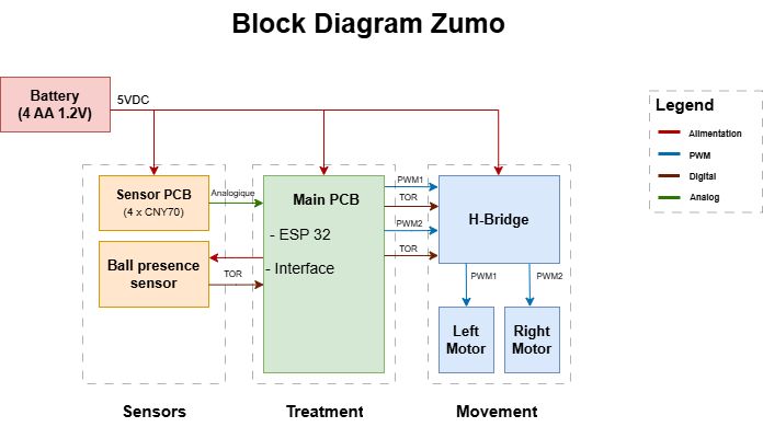 Block Diagram Robot Zumo